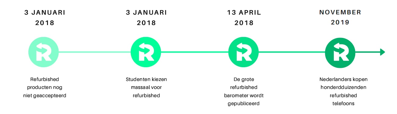 Zeitleiste der Geschichte von refurbishedstore.de